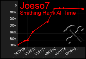 Total Graph of Joeso7