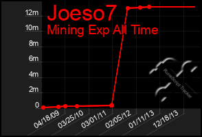 Total Graph of Joeso7