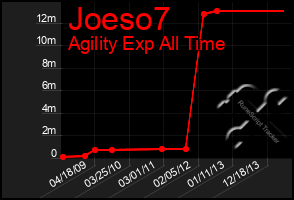 Total Graph of Joeso7