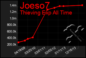 Total Graph of Joeso7