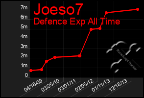 Total Graph of Joeso7