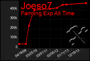 Total Graph of Joeso7