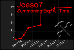 Total Graph of Joeso7