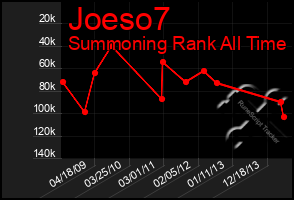 Total Graph of Joeso7