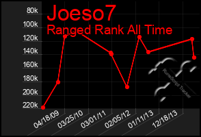 Total Graph of Joeso7