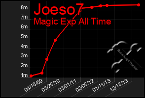 Total Graph of Joeso7