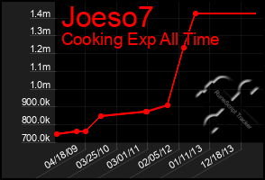 Total Graph of Joeso7