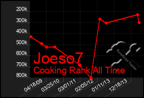 Total Graph of Joeso7