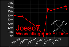 Total Graph of Joeso7