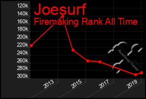 Total Graph of Joesurf