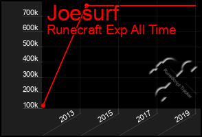 Total Graph of Joesurf