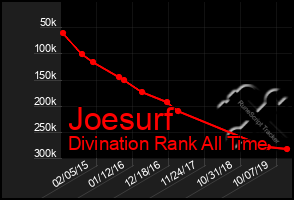 Total Graph of Joesurf