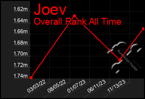 Total Graph of Joev