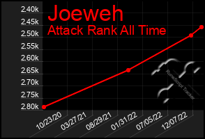 Total Graph of Joeweh