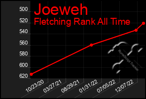 Total Graph of Joeweh