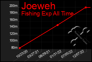 Total Graph of Joeweh