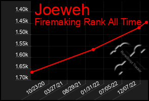 Total Graph of Joeweh