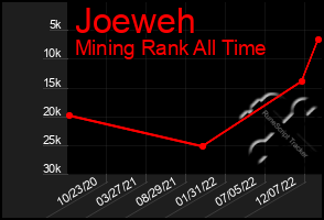 Total Graph of Joeweh