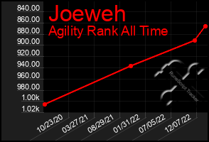 Total Graph of Joeweh