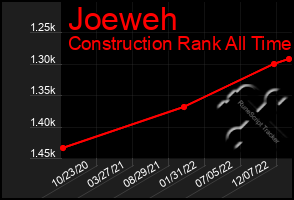 Total Graph of Joeweh