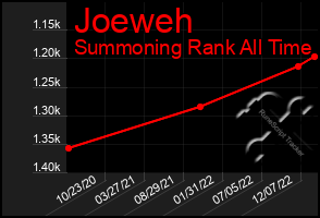 Total Graph of Joeweh