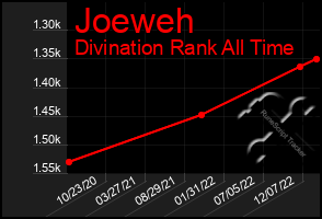 Total Graph of Joeweh