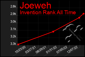 Total Graph of Joeweh