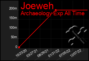 Total Graph of Joeweh