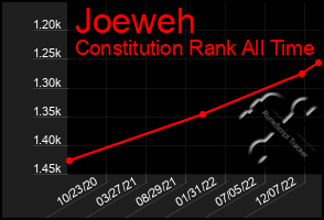 Total Graph of Joeweh