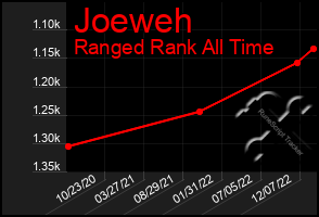 Total Graph of Joeweh