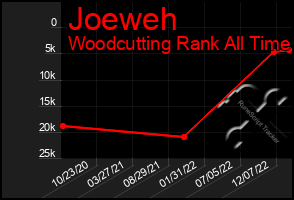 Total Graph of Joeweh