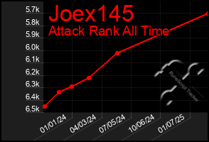 Total Graph of Joex145