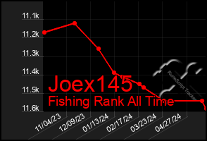 Total Graph of Joex145