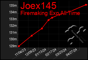 Total Graph of Joex145