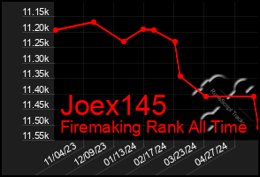 Total Graph of Joex145