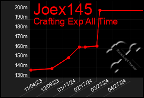 Total Graph of Joex145