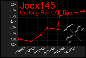 Total Graph of Joex145