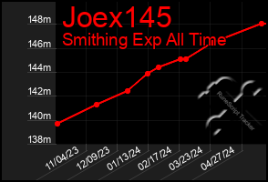 Total Graph of Joex145