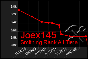 Total Graph of Joex145