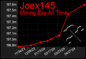 Total Graph of Joex145