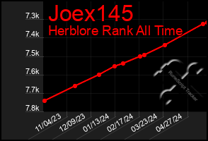 Total Graph of Joex145