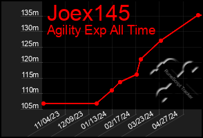 Total Graph of Joex145