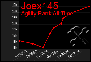 Total Graph of Joex145