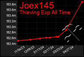 Total Graph of Joex145