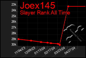 Total Graph of Joex145