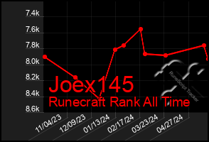 Total Graph of Joex145