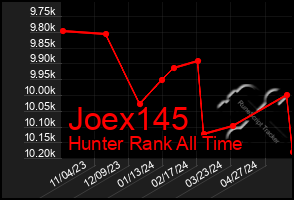 Total Graph of Joex145