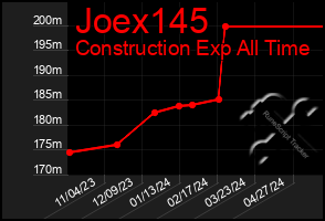 Total Graph of Joex145