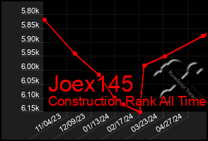 Total Graph of Joex145