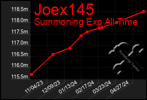 Total Graph of Joex145